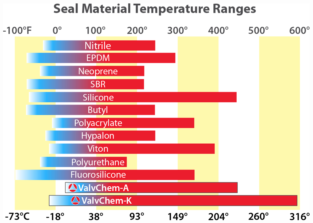 ValvChem Temperature Ranges